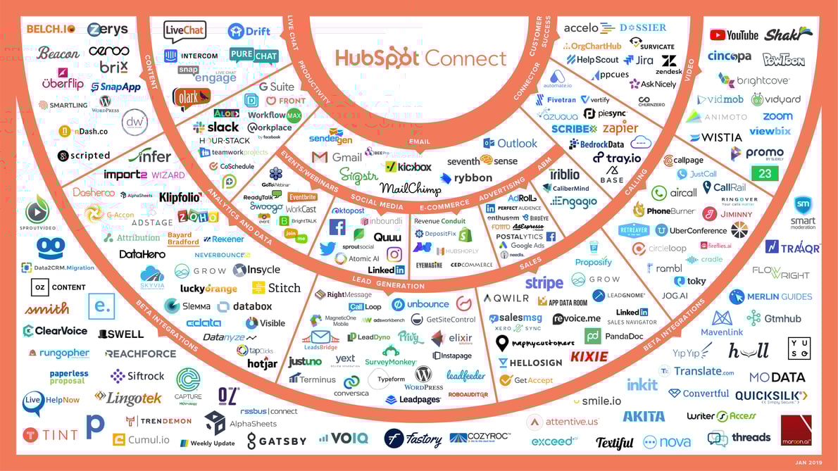 A Guide to Getting Started with Integrations in HubSpot
